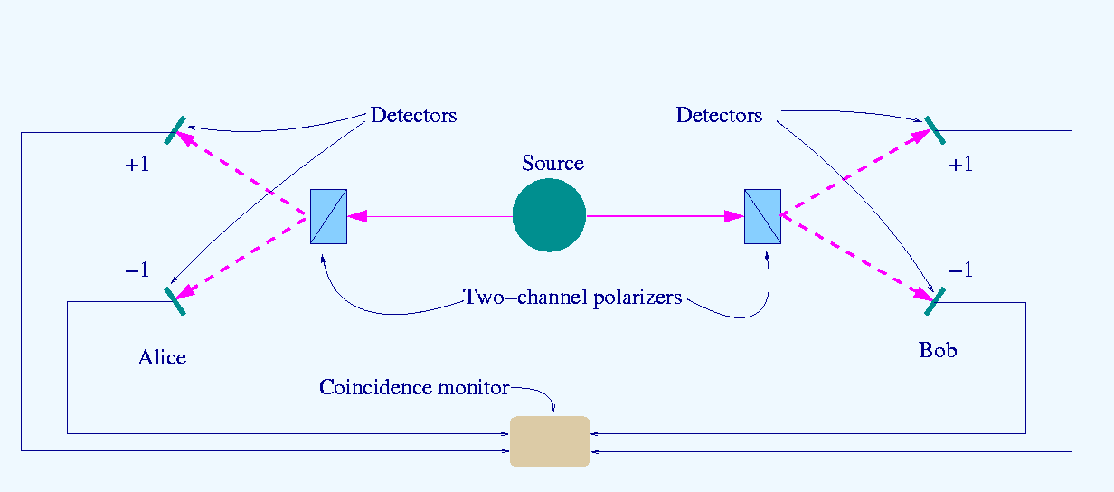 Diagram of a 2-channel Bell inequality test